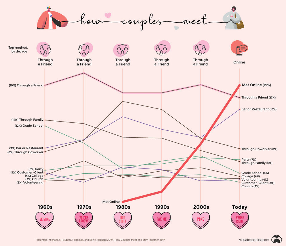 Online dating mainchart 1