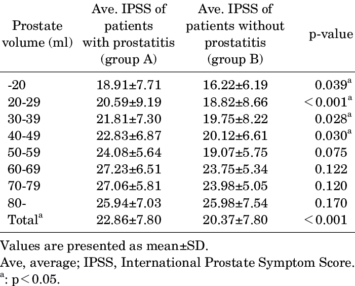 Comparison of average IPSS between prostate volume and prostatitis