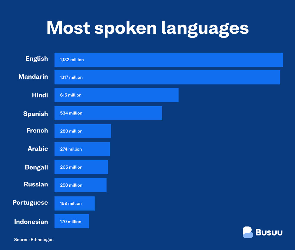 Most spoken languages in the world 2020 chart Busuu