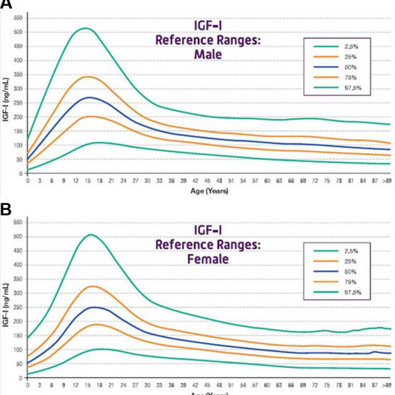 Age adjusted reference ranges for the IDS iSYS insulin like growth factor IGF I assay Q640