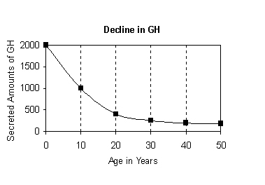 HGHdecline