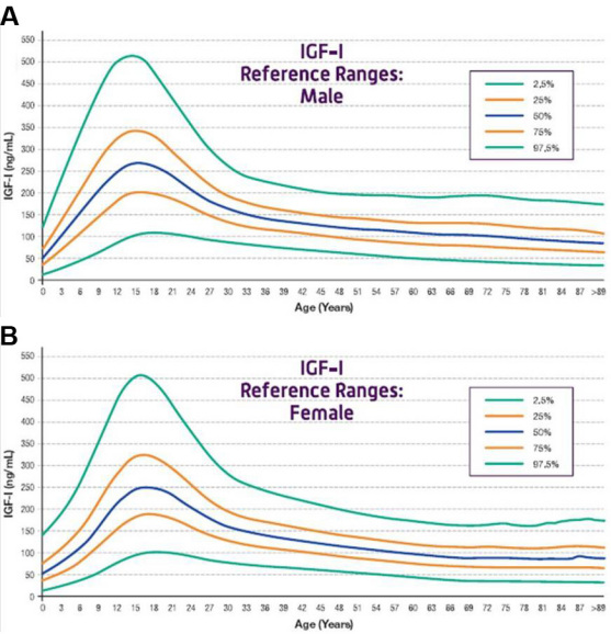 Age adjusted reference ranges for the IDS iSYS insulin like growth factor IGF I assay