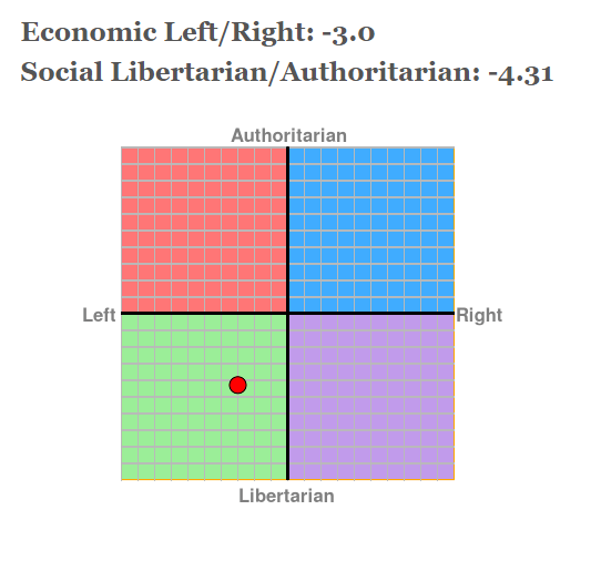 Politcal compass 2020