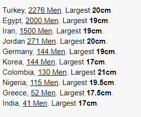 Largest penis