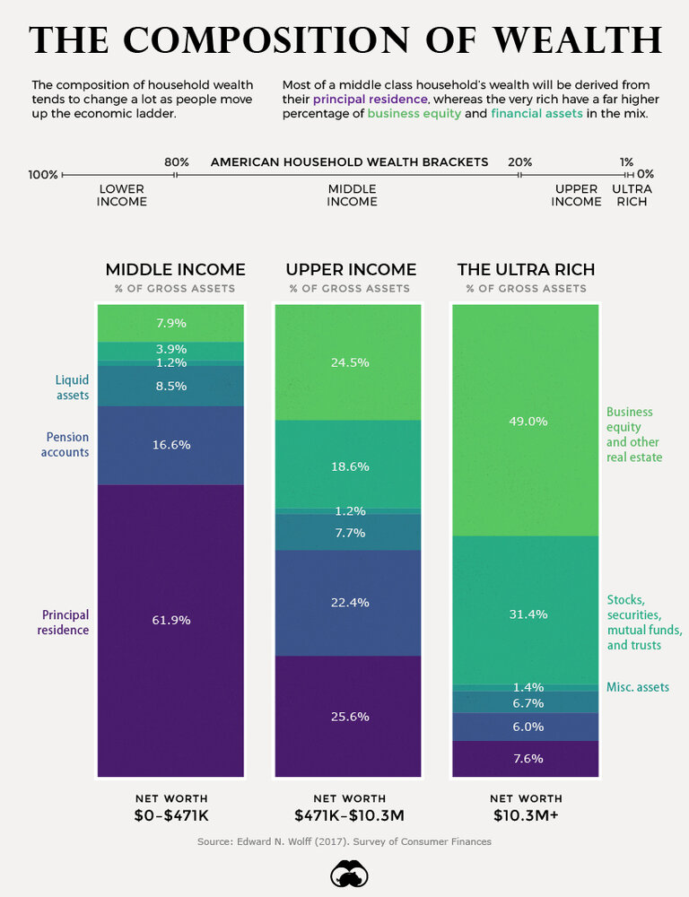 Asset composition by wealth m