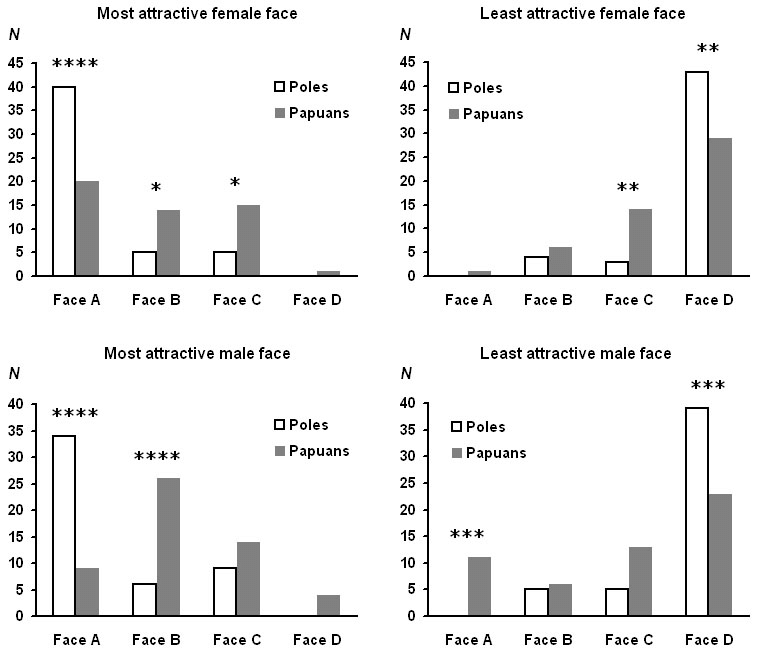 Distributions of choices for the most attractive and unattractive female and male face by