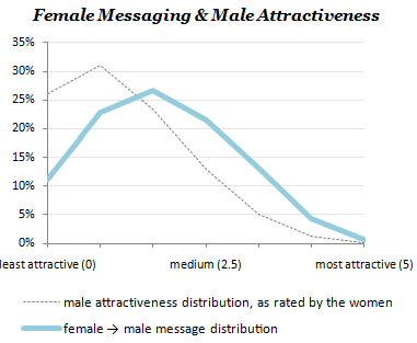 Female Messaging Curve