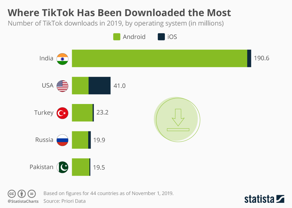 Tiktok downloads by country