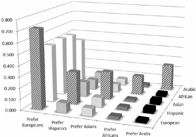 Predicted-probabilities-of-preferences-for-specific-groups-by-own-race-n-14-58-880.png