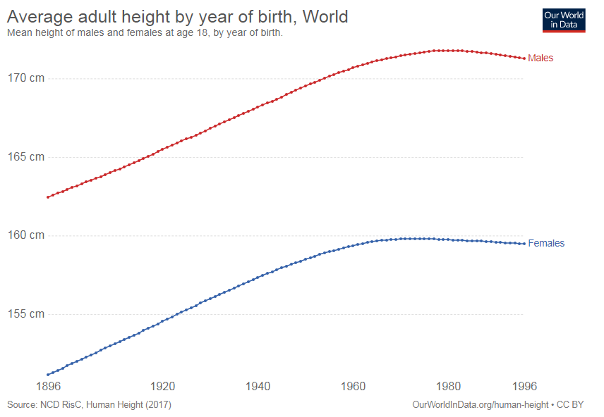 Height evolution 2
