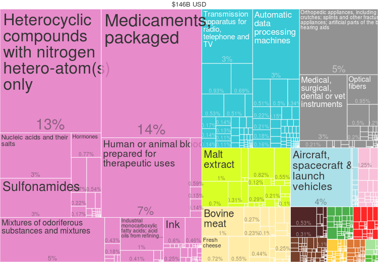 2014 Ireland Products Export Treemap