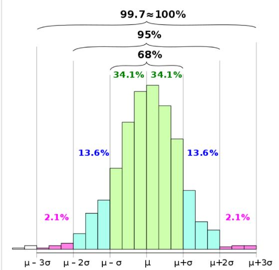Diviations