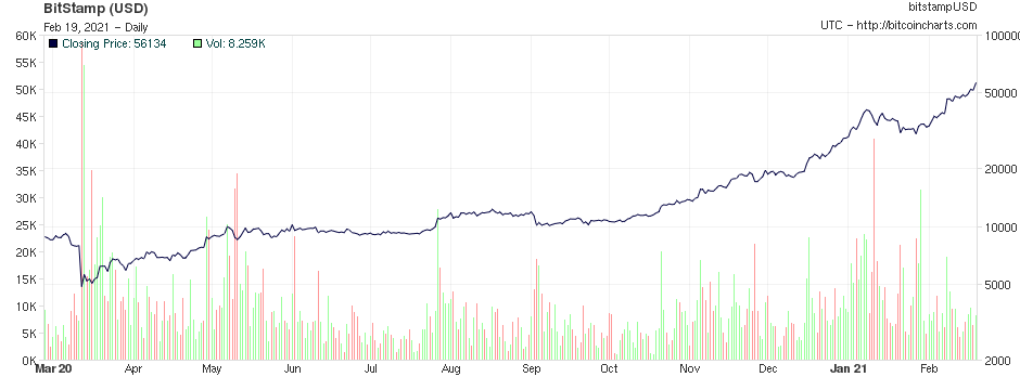 Btc chart
