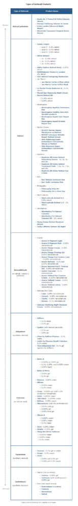 Retinoids