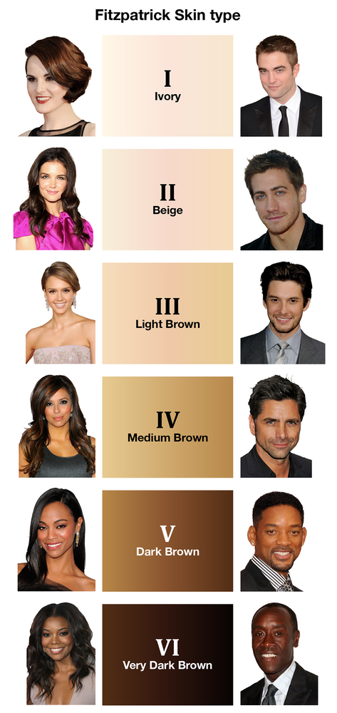 Evoderma fitzpatrick skin tone scale SM
