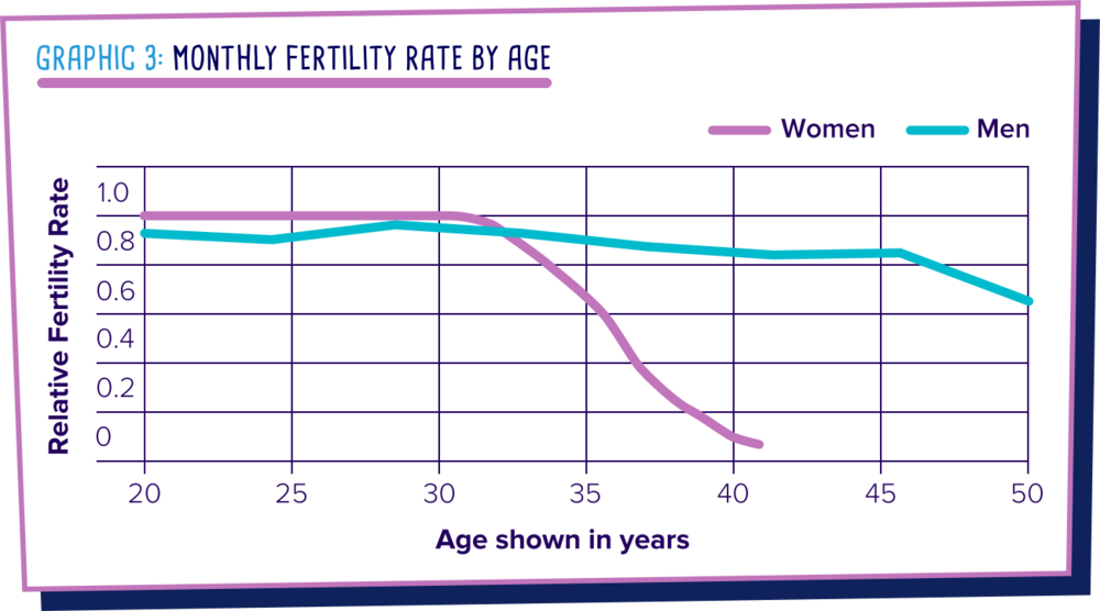 Fertility