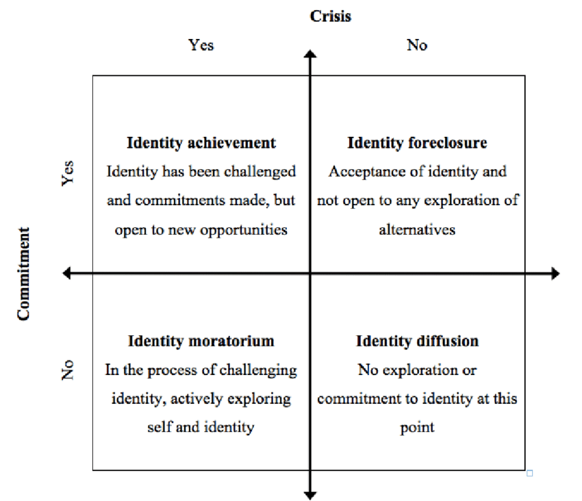 The four identity states drawn from Marcia 1966 The four identity states drawn from Marcia 1966