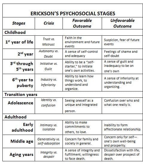 Erik erikson stages Erik erikson stages