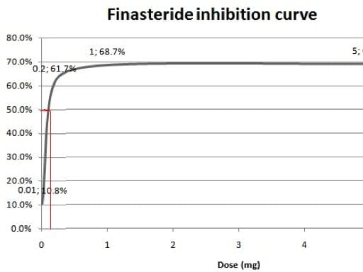 Finasteride DHT inhibition curve