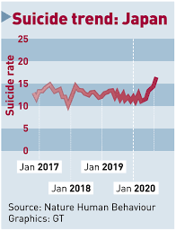 Japan's suicides jump 16% in COVID-19 2nd wave after fall in 1st wave -  study - Global Times