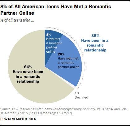 PI 2015 10 01 teens technology romance 2 01
