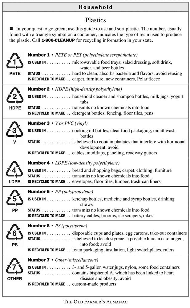 Plastics chart
