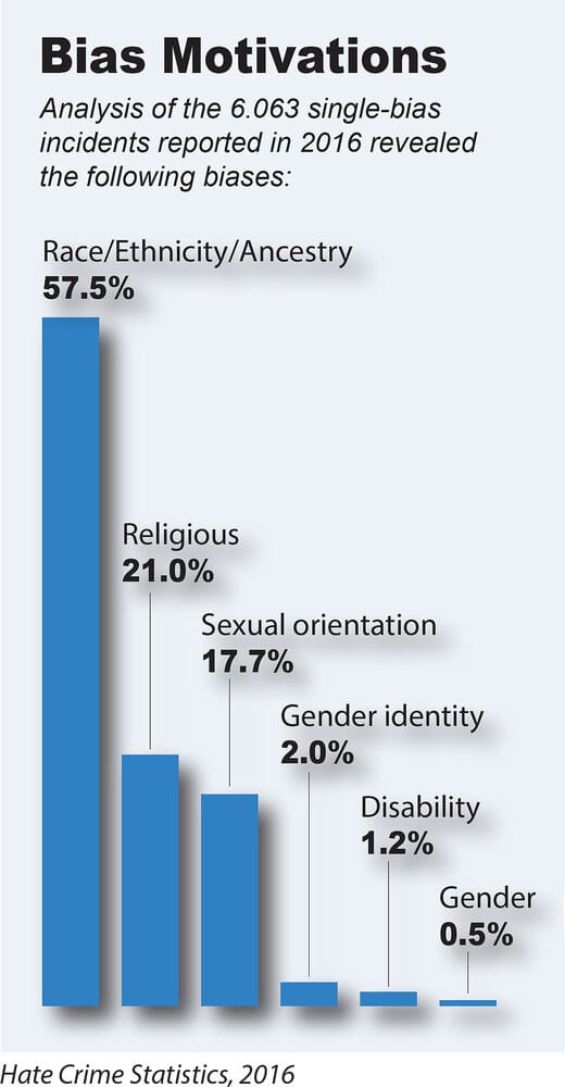 Hate crime statistics 2016 bar chart