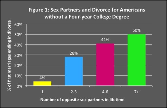 Sex divorce non college