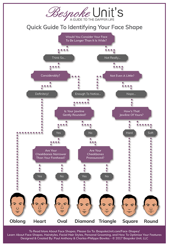 Bespoke Unit Mens Face Shape Guide Infographic