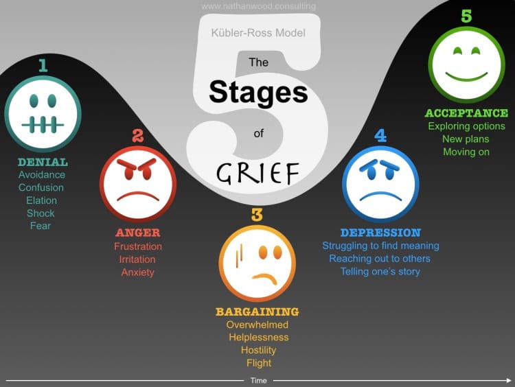 Kucc88bler ross model of the five stages of grief nathan wood consulting