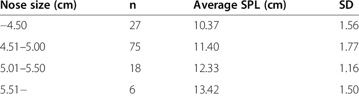 Relationship between nose size and stretched penile length