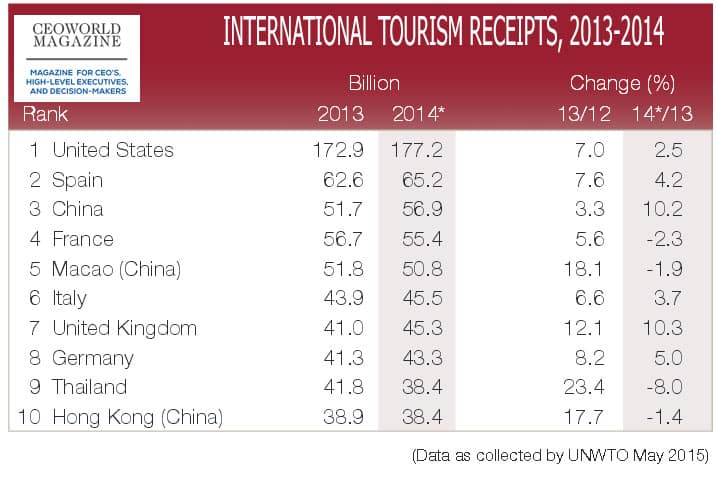 Top 10 nations Tourism earnings 2014
