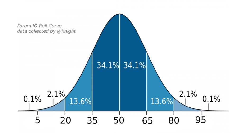 Forum IQ Bell Curve