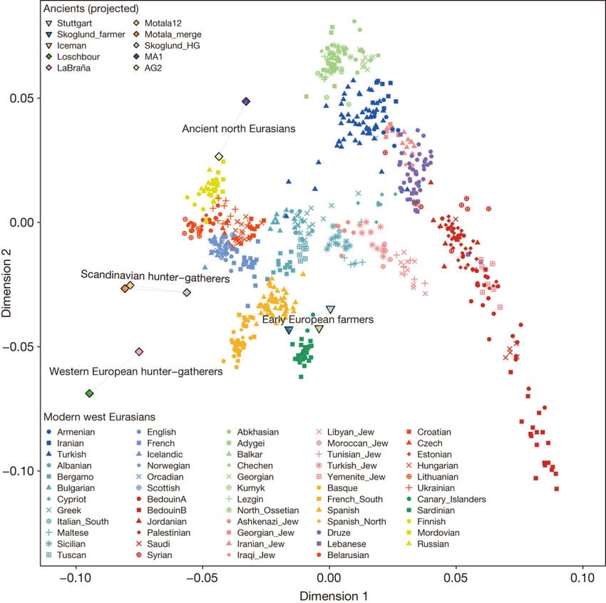 Pca on all present day west eurasians with ancient samples