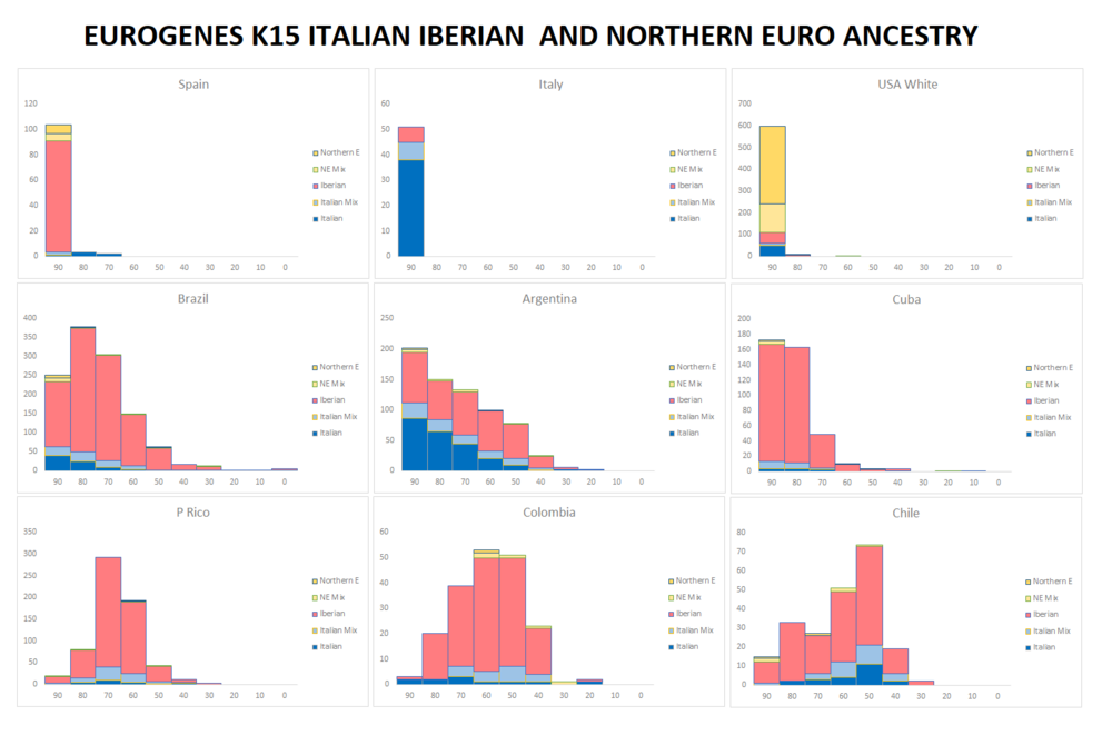 Eurogenes latin america dna