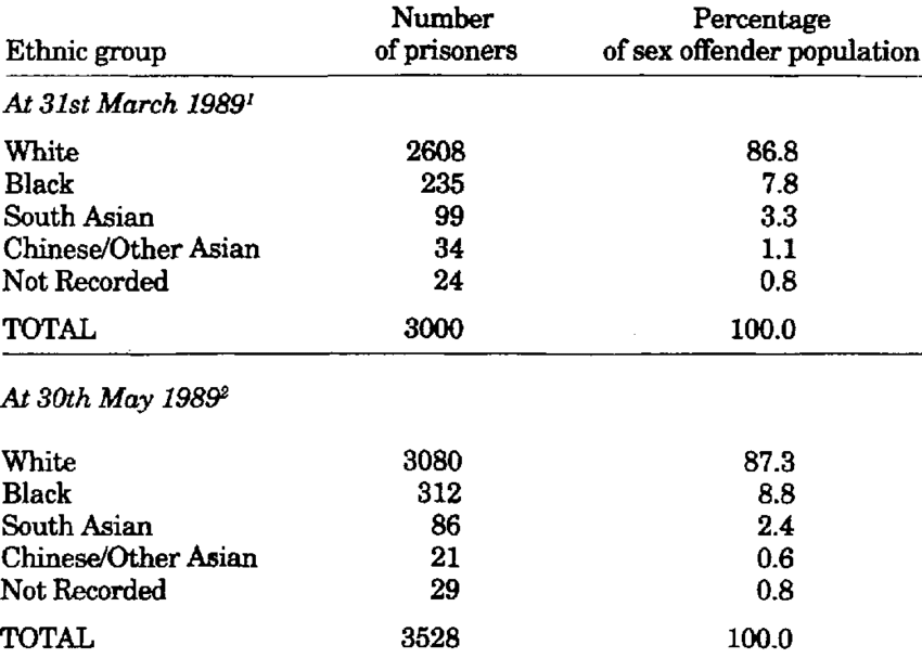 Ethnicity of sentenced male sex offenders in prison in England and Wales