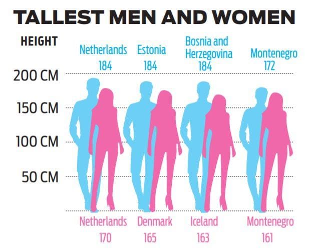 Chart on tallest people
