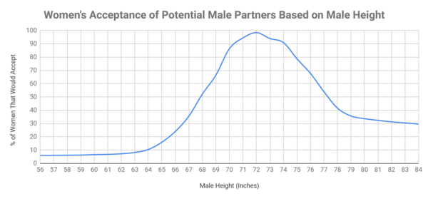 600px Women s Acceptance of Potential Male Partners Based on Male Height