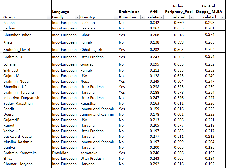 Admixture stats