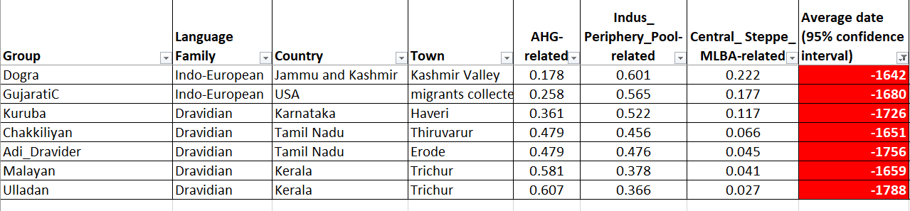 Admixture rates