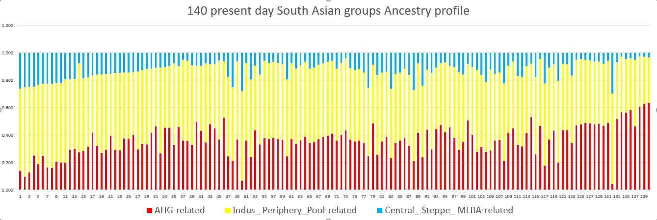 Present day south asian profiles