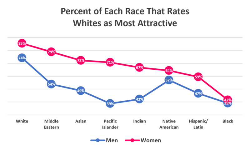 800px Percent of each race that rates whites as most attractive on OKCupid 1