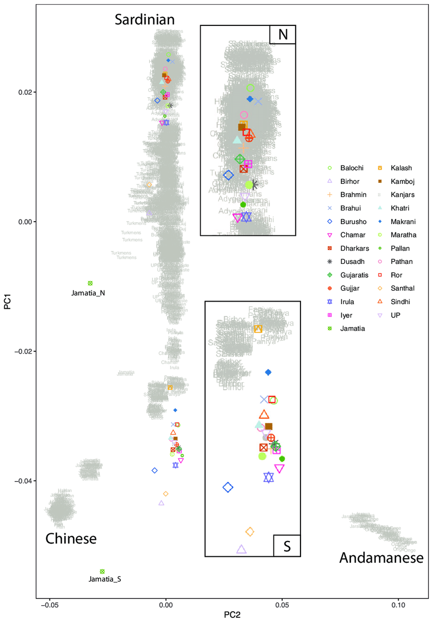 PCA of ARBs sources French Paniya target all South Asian populations and modern
