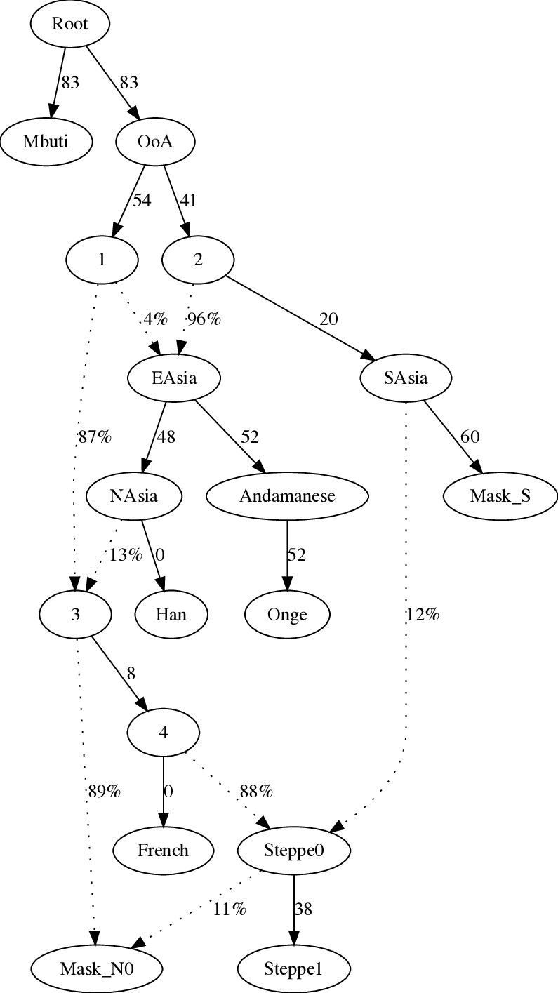 QpGraph model of N and S ancestries 2