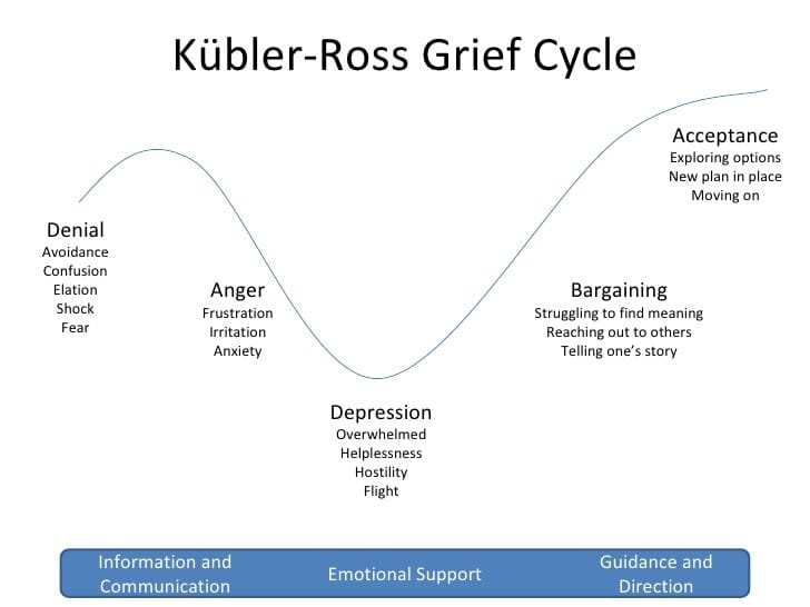 Kubler ross