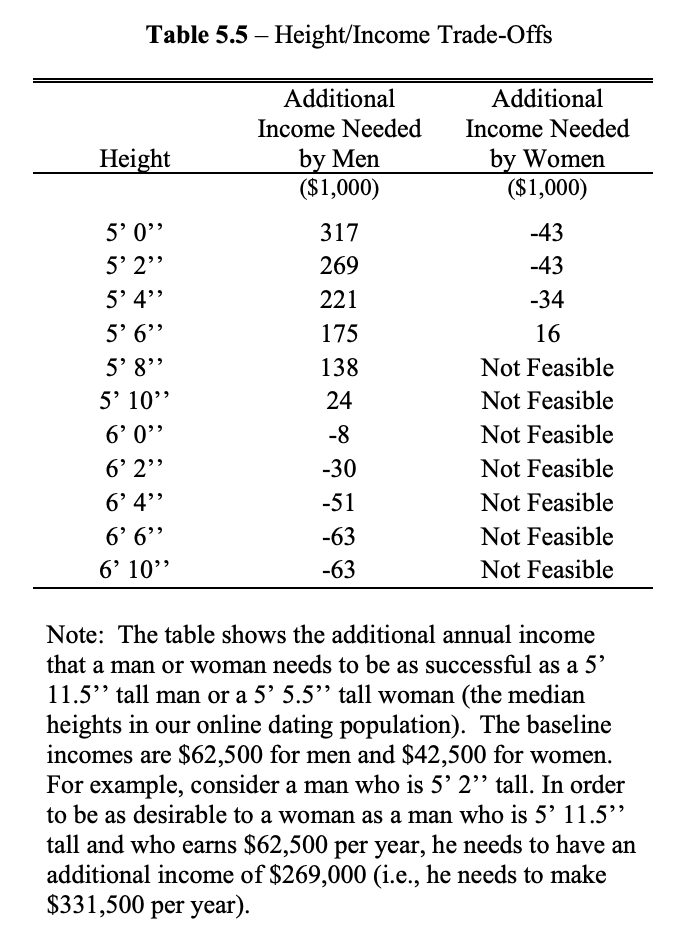 Men online dating height penalty for being short