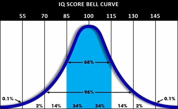 IQ Bell Curve w Scores