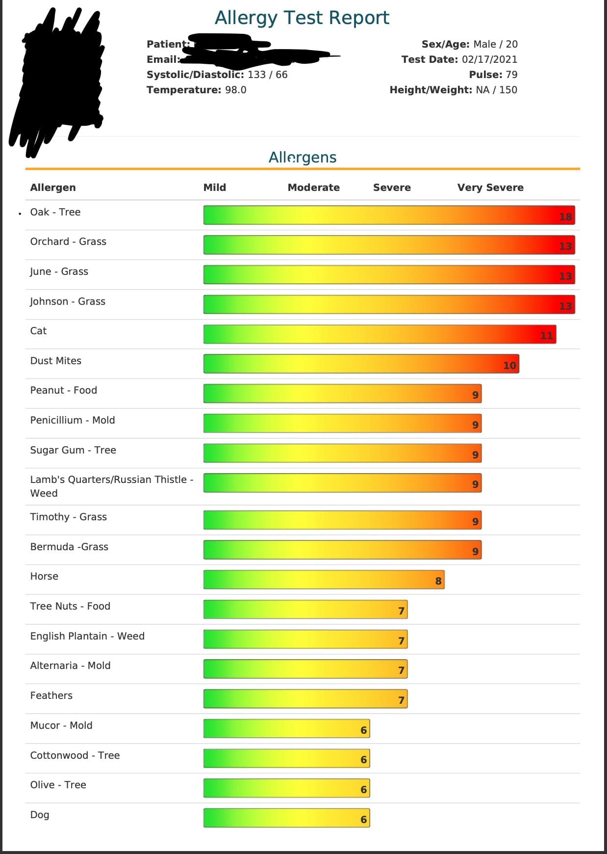Allergy 1