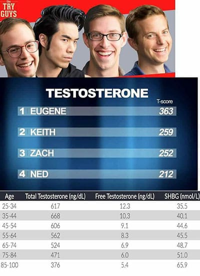 Low testosterone erectile dysfunction chart