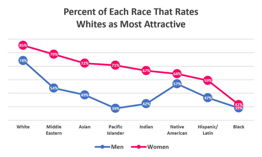 1199px-Percent_of_each_race_that_rates_whites_as_most_attractive_on_OKCupid[1].PNG